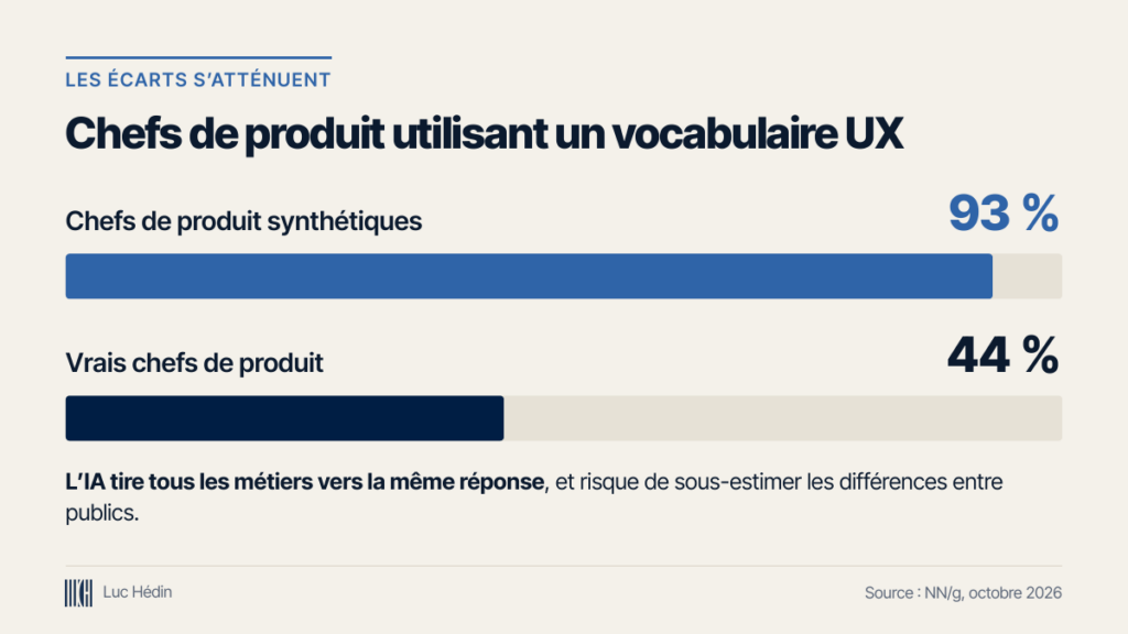 UX Research utilisateurs synthétiques chefs de produits