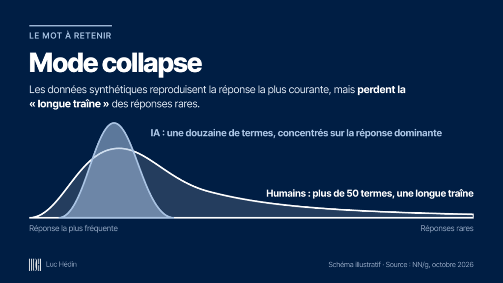 IA utilisateurs synthétiques UXR mode collapse Luc Hedin marketing